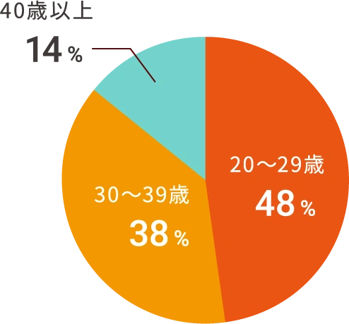 キャリア入社者の入社時の年齢は、20〜29歳が48%、30〜39歳が38%、40歳以上が14%。