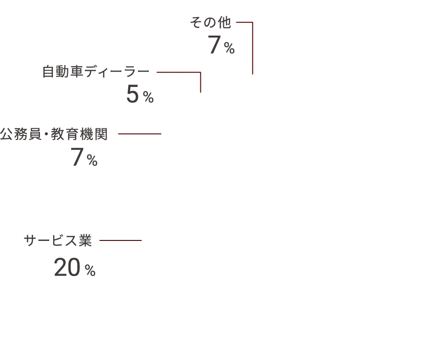 キャリア入社者（営業部門）の前職の業種は、金融機関が61%、他業種が39%。他業種の内訳はサービス業20%、公務員・教育機関7%、その他7%、自動車ディーラー5%。