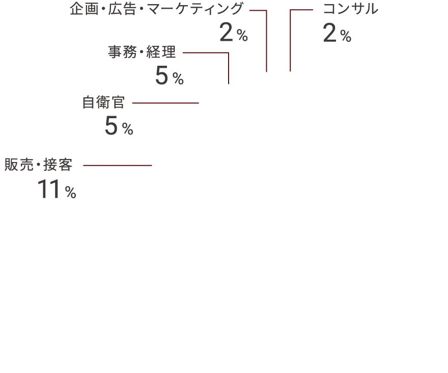 キャリア入社者（営業部門）の前職の職種は、営業が75%、他職種が25%。他職種の内訳は販売・接客11%、事務・経理5%、自衛官5%、コンサル2%、企画・広告・マーケティング2%。
