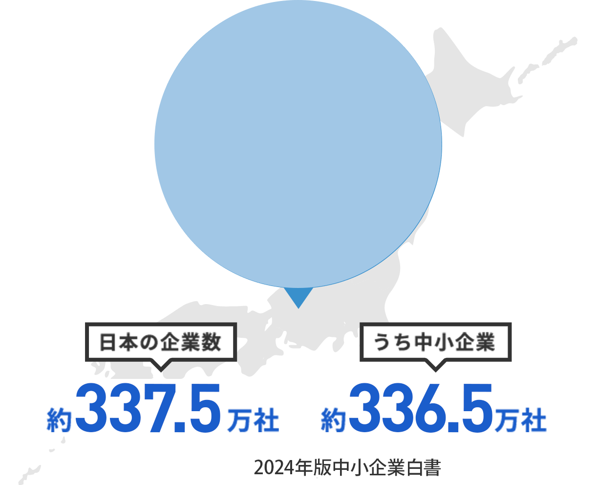 日本の中小企業の割合 出典：総務省「平成26年経済センサス基礎調査」