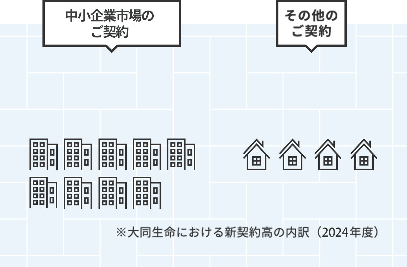 ※大同生命における新契約高の内訳（2020年度）