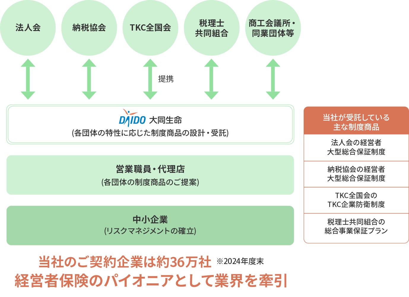 大同生命と中小企業マーケットのイメージ。当社のご契約企業は約37万社。経営者保険のパイオニアとして業界を牽引