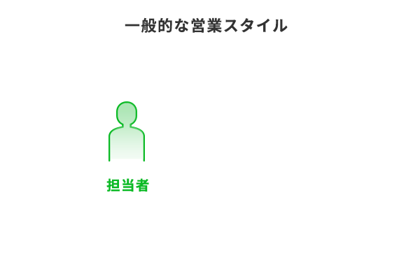 直接営業