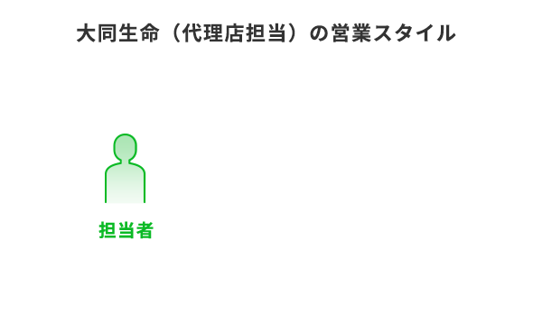 間接営業