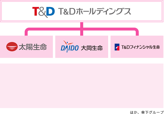 T&Dホールディングスとマーケット