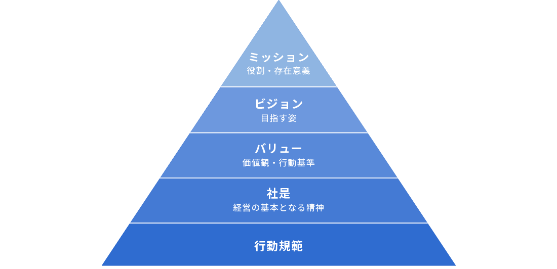 大同生命の企業理念と行動規範