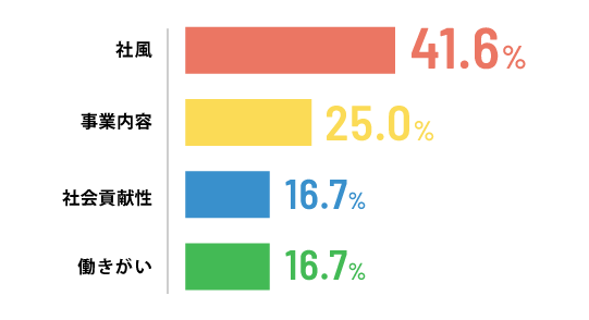 企業選びで重視した点の比率グラフ